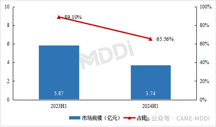 2024上半年中国移动式C型臂市场分析报告