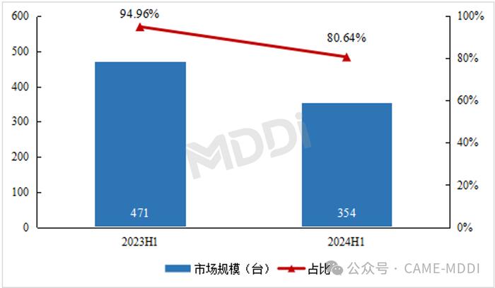 2024上半年中国移动式C型臂市场分析报告