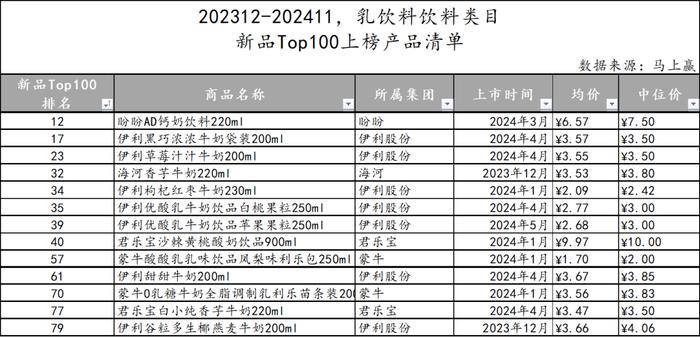 2024饮料新品TOP100盘点丨元气森林/伊利领跑，即饮茶/运动饮料/果汁热门新品多