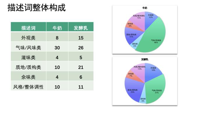 为乳品配上专业解说词，行业首个“感官词典”来了！