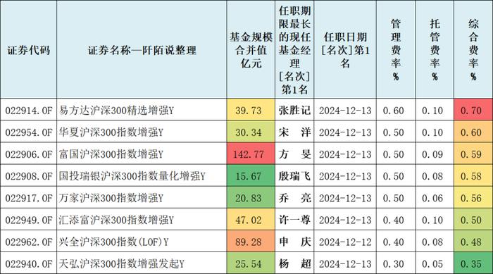 近三年夏普比率排名第一的沪深300增强基金