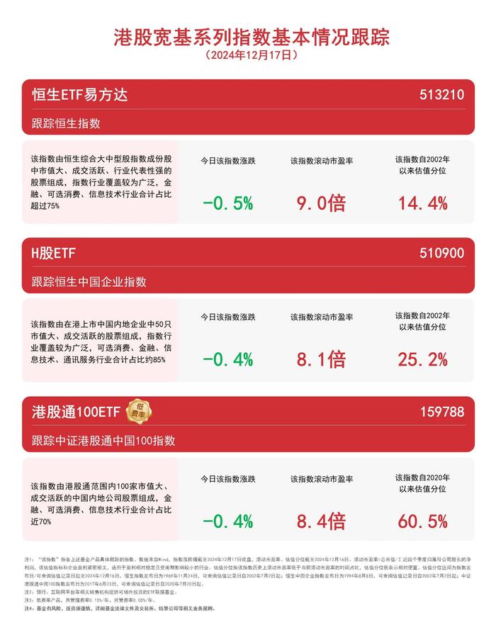 港股宽基系列指数震荡走弱，关注恒生ETF易方达（513210）、港股通100ETF（159788）等产品走势