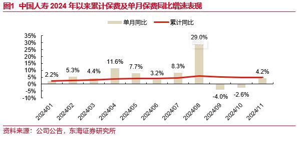 东海研究 | 非银：寿险改善财险稳健，业务重心转向2025“开门红”预录