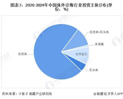 【投资视角】启示2024：中国体外诊断行业投融资及兼并重组分析（附投融资事件、产业基金和兼并重组等）