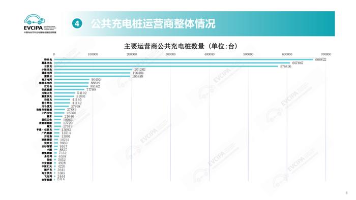 我国充电基础设施突破1200万台