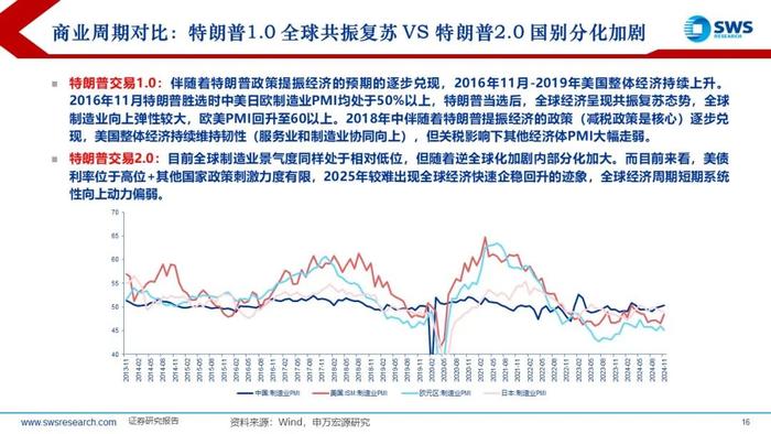 【申万宏源策略】特朗普2.0，不变与变——2025年全球资产配置投资策略