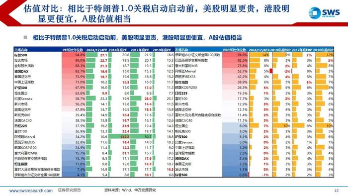 【申万宏源策略】特朗普2.0，不变与变——2025年全球资产配置投资策略