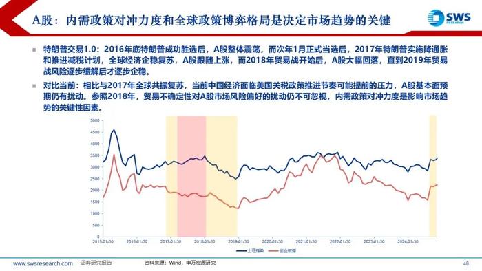 【申万宏源策略】特朗普2.0，不变与变——2025年全球资产配置投资策略