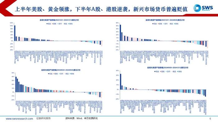 【申万宏源策略】特朗普2.0，不变与变——2025年全球资产配置投资策略