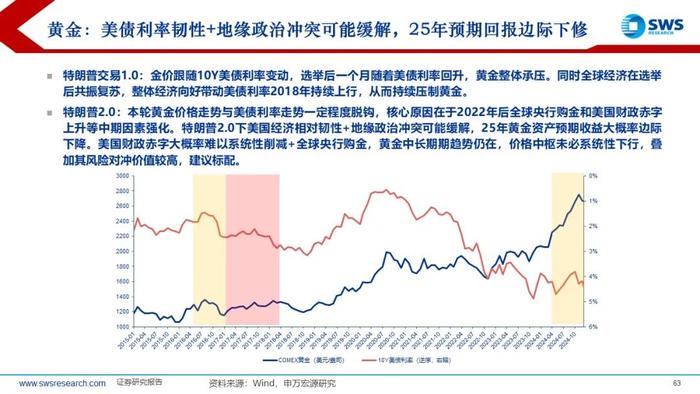 【申万宏源策略】特朗普2.0，不变与变——2025年全球资产配置投资策略