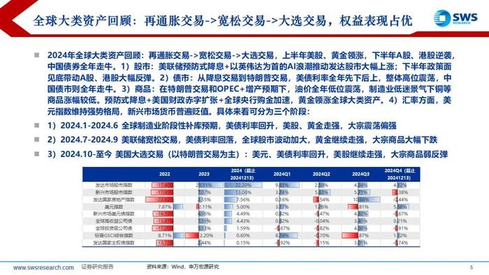 【申万宏源策略】特朗普2.0，不变与变——2025年全球资产配置投资策略