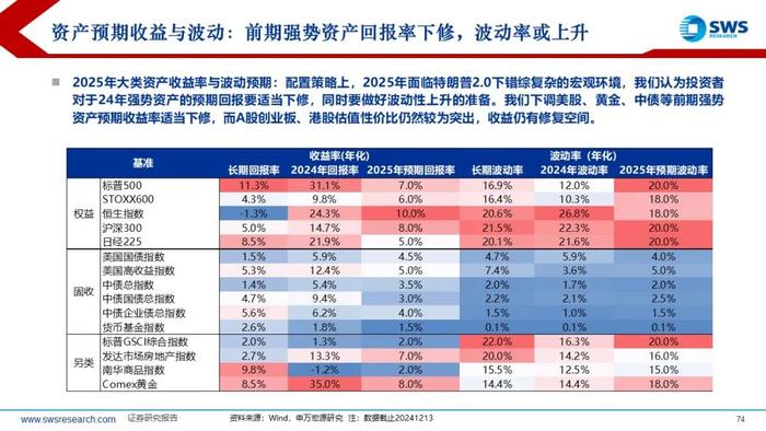 【申万宏源策略】特朗普2.0，不变与变——2025年全球资产配置投资策略