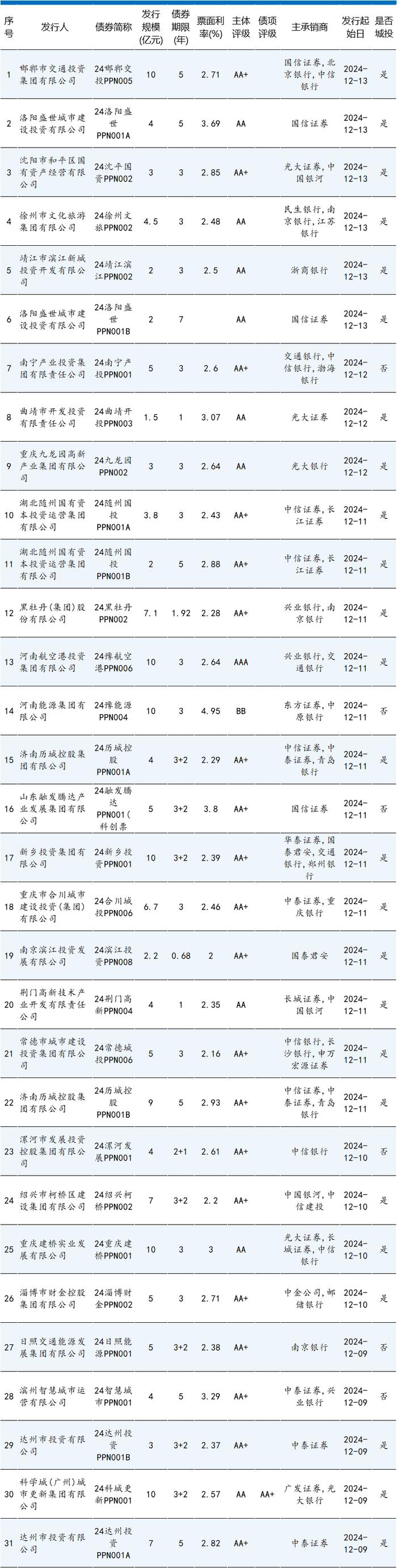 信用债周报 | 本期债券总发行规模达3005.47亿元