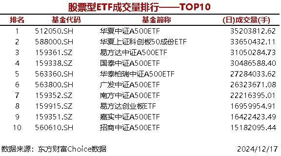 4只股票型ETF成交量超3000万手，华夏中证A500ETF成交3520.38万手