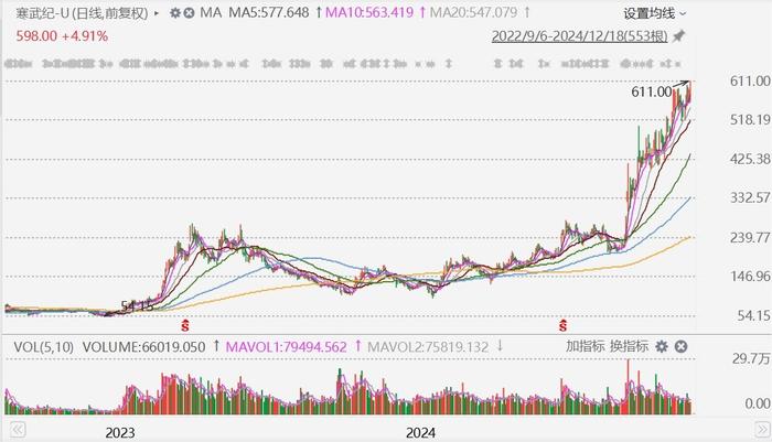 寒武纪股价首次突破600元