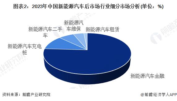 【新能源汽车后市场】行业市场规模：2024年中国新能源汽车后市场行业市场规模将达到12153亿元 新能源汽车金融市场占比超75%