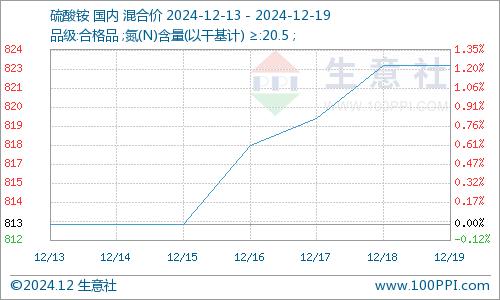 生意社：国内硫酸铵价格稳中上涨（12.13-12.19）