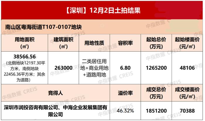 两大央企193亿元成立合资公司！半月前联手斩获185亿元深圳新“地王”，预计售价将超15万元/平方米