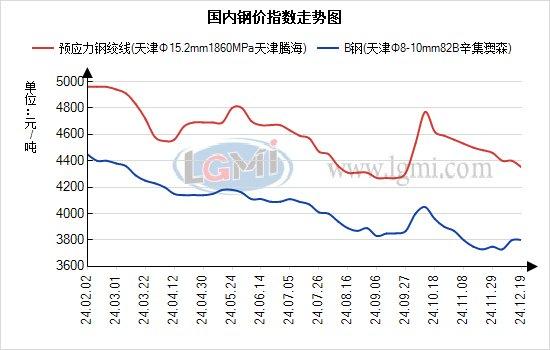 兰格钢绞线日盘点：钢绞线市场价格小幅走弱 成本支撑降低