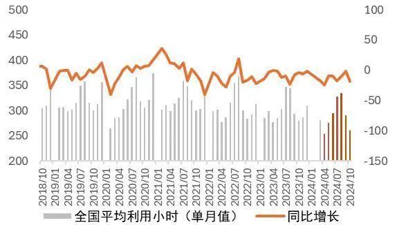 【山证煤炭公用】电力月报--10月用电量增速回落，看好后续需求修复