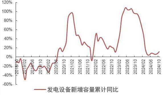 【山证煤炭公用】电力月报--10月用电量增速回落，看好后续需求修复