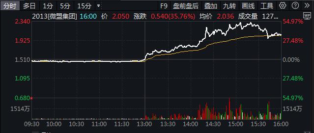 带飞微盟股价！微信小店灰测“送礼物”功能，意味着什么？