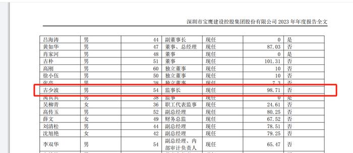 宝鹰股份将获前董事长无偿赠与4000万元现金，古少波去年薪酬98.7万元