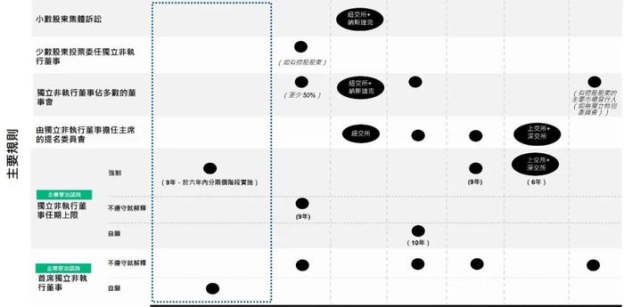 联交所刊发有关优化《企业管治守则》的咨询总结