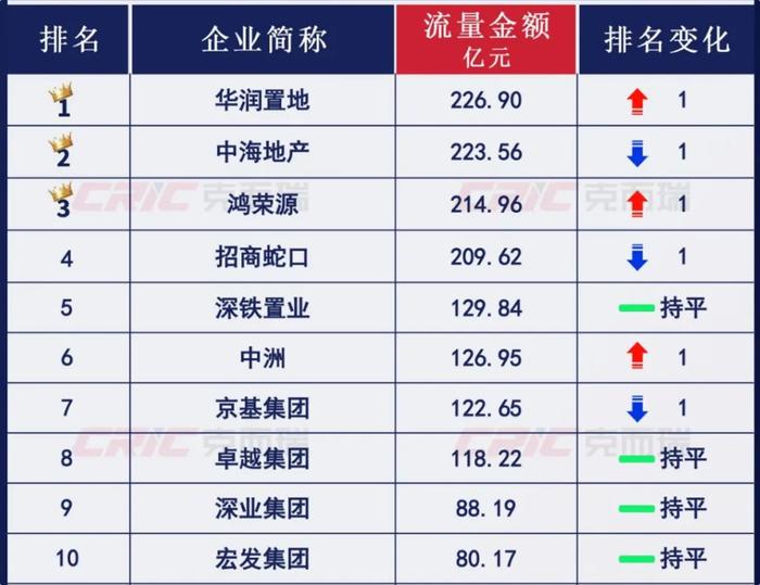 两大央企193亿元成立合资公司！半月前联手斩获185亿元深圳新“地王”，预计售价将超15万元/平方米