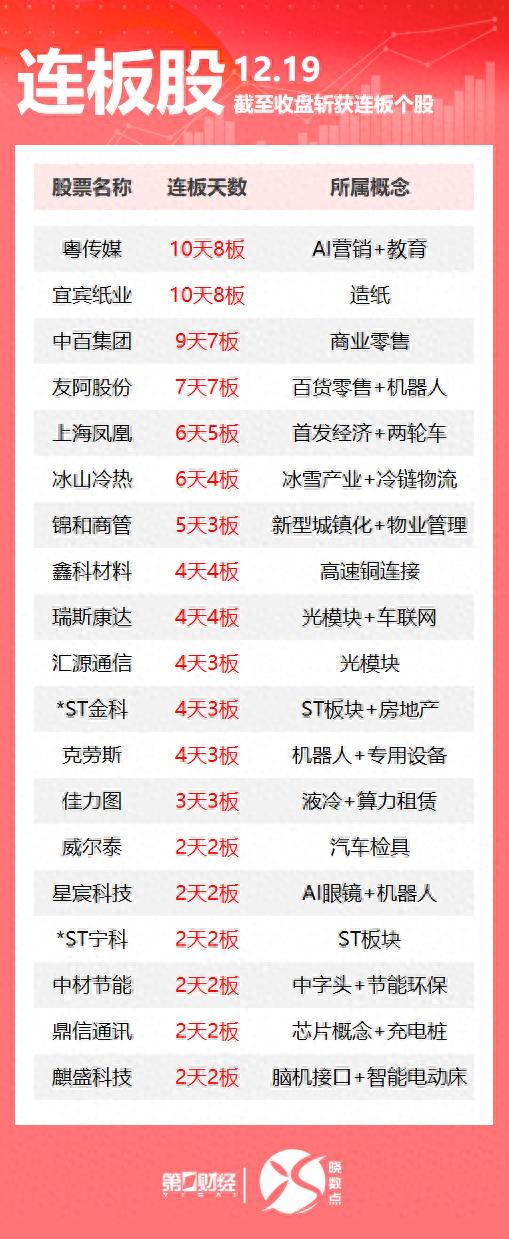 热市追踪丨A股今日共81只个股涨停 机器人概念股友阿股份收获7连板