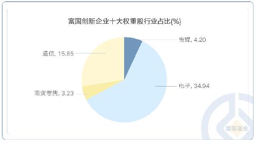 在管产品近一年涨超19% 富国基金旗下孙权：专注AI、半导体