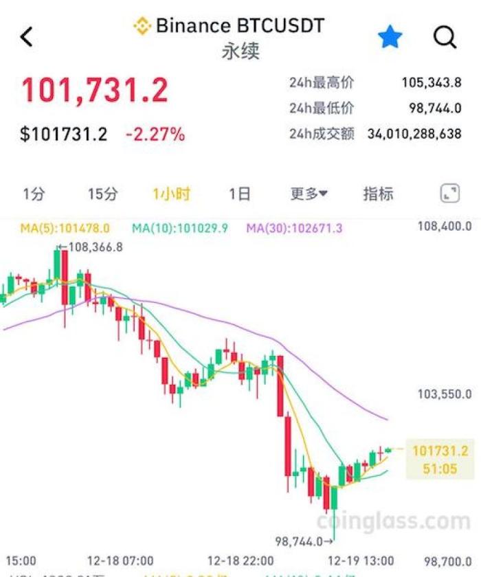 比特币跌破10万美元，近30万人爆仓！巨大波动下比特币支付前景几何