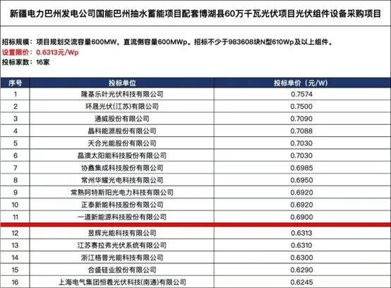 光伏协会怒怼央企招标，四问0.631元/瓦最高投标限价