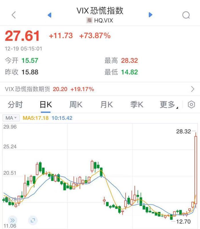 降息25基点！美联储“放鹰”，道指跌超千点！特斯拉暴跌超8%，市值蒸发9600亿元！比特币狂泻超6000美元，黄金跳水