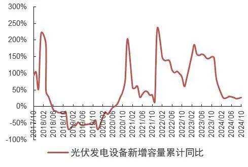 【山证煤炭公用】电力月报--10月用电量增速回落，看好后续需求修复