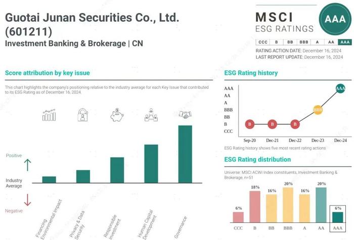 国泰君安MSCI ESG评级跨级提升至AAA级