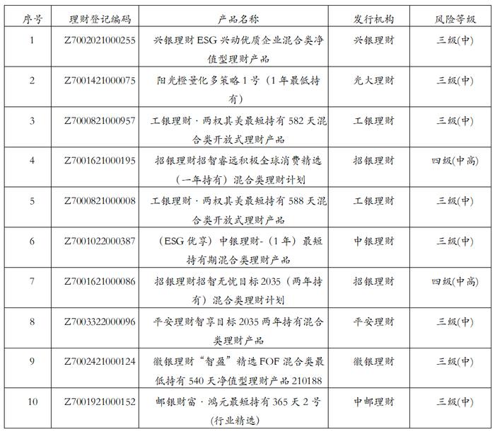 今天 银行理财产品11月榜单揭晓！