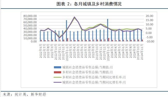 【宏观洞见】11月份社零同比增长3.0%，消费市场延续增长态势