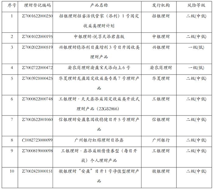 今天 银行理财产品11月榜单揭晓！