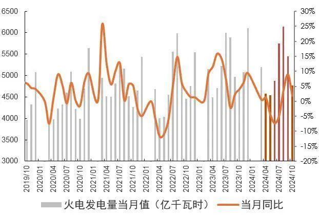 【山证煤炭公用】电力月报--10月用电量增速回落，看好后续需求修复