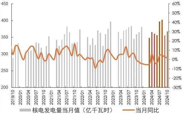 【山证煤炭公用】电力月报--10月用电量增速回落，看好后续需求修复