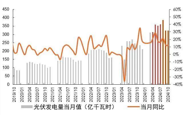 【山证煤炭公用】电力月报--10月用电量增速回落，看好后续需求修复