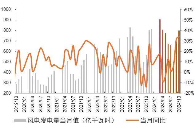 【山证煤炭公用】电力月报--10月用电量增速回落，看好后续需求修复