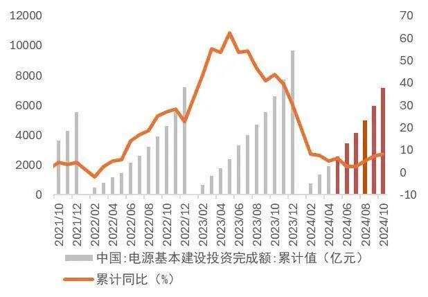 【山证煤炭公用】电力月报--10月用电量增速回落，看好后续需求修复