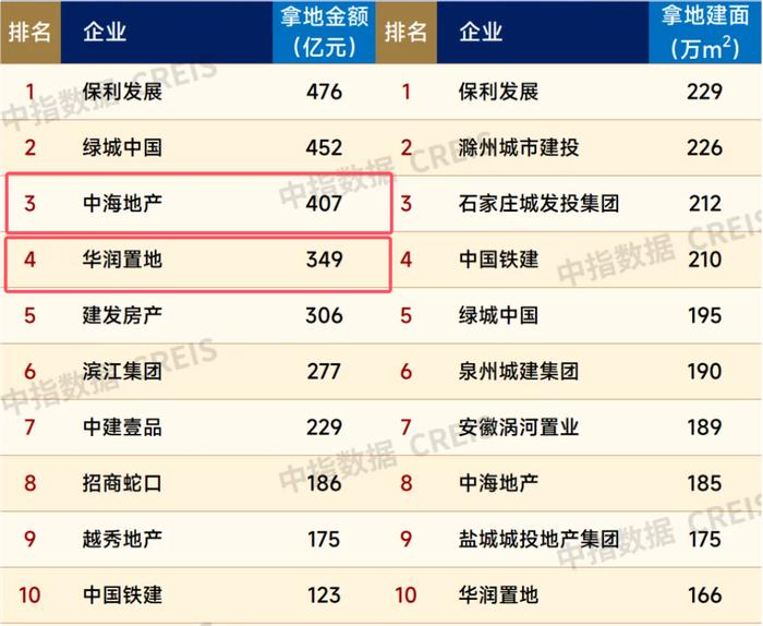 两大央企193亿元成立合资公司！半月前联手斩获185亿元深圳新“地王”，预计售价将超15万元/平方米