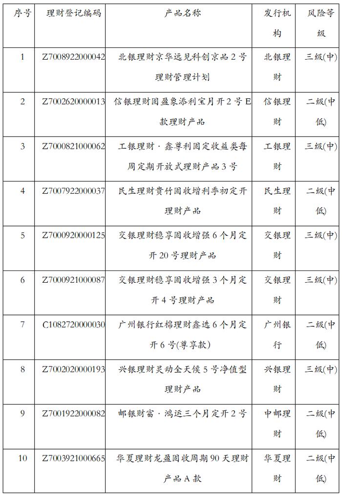 今天 银行理财产品11月榜单揭晓！