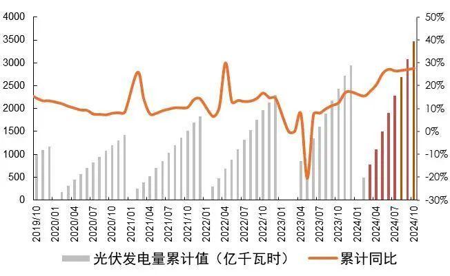 【山证煤炭公用】电力月报--10月用电量增速回落，看好后续需求修复