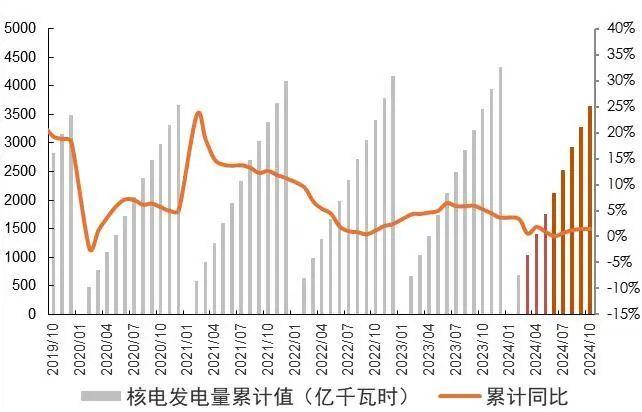 【山证煤炭公用】电力月报--10月用电量增速回落，看好后续需求修复