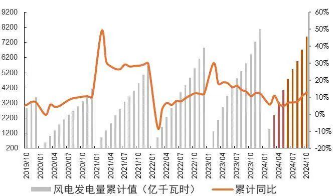 【山证煤炭公用】电力月报--10月用电量增速回落，看好后续需求修复