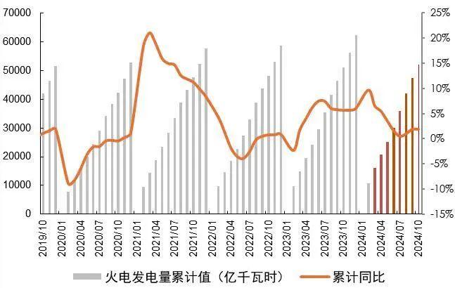 【山证煤炭公用】电力月报--10月用电量增速回落，看好后续需求修复